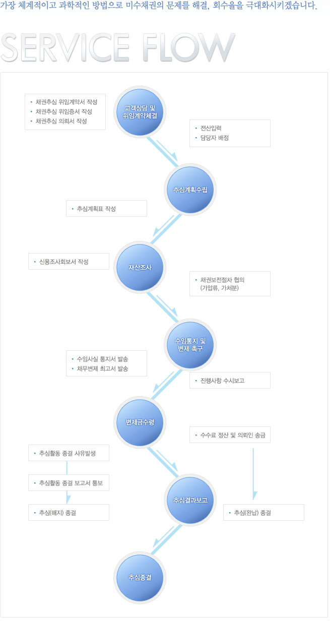 채권추심절차